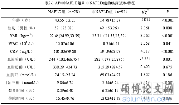 表2-1 AP中NAFLD组和非NAFLD组的临床资料特征