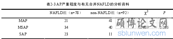 表2-3 AP严重程度与有无合并NAFLD的分析资料