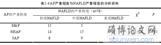 表2-4 AP严重程度与NAFLD严重程度的分析资料