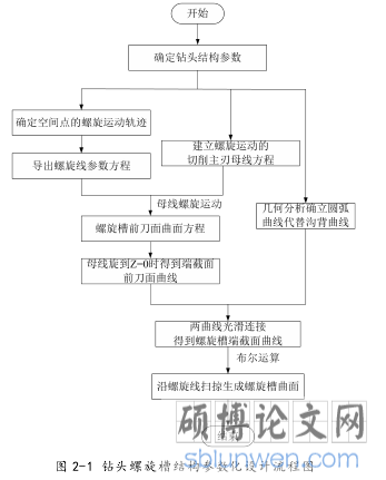 图 2-1 钻头螺旋槽结构参数化设计流程图