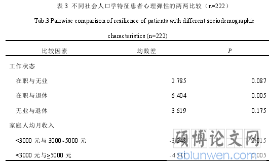 表 3 不同社会人口学特征患者心理弹性的两两比较(n=222)