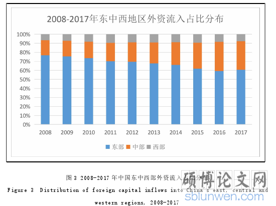 图 3 2008-2017 年中国东中西部外资流入占比分布