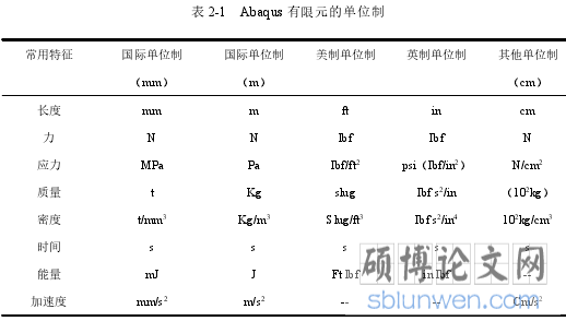 表 2-1 Abaqus 有限元的单位制