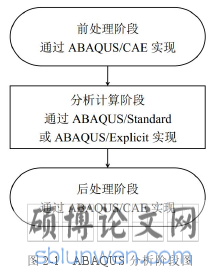 图 2-1 ABAQUS 分析阶段图