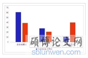 对照组与实验组课前预习情况对比图（人数%）