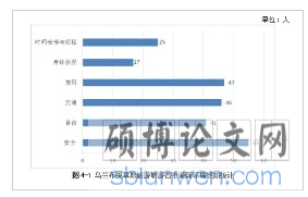 图4-1乌兰布统草原旅游地游客重游前环境