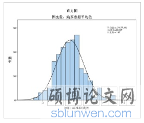 实验一标准化残差直方图(感知推荐收益-消费者购买意愿)