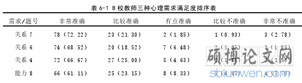 表 6-1 B 校教师三种心理需求满足度排序表
