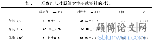 表 1 观察组与对照组女性基线资料的对比