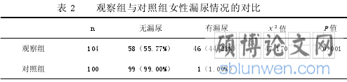 表 2 观察组与对照组女性漏尿情况的对比