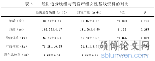 表 5 经阴道分娩组与剖宫产组女性基线资料的对比