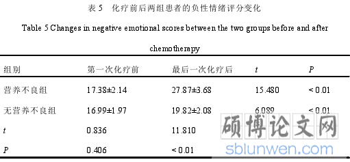 表 5 化疗前后两组患者的负性情绪评分变化