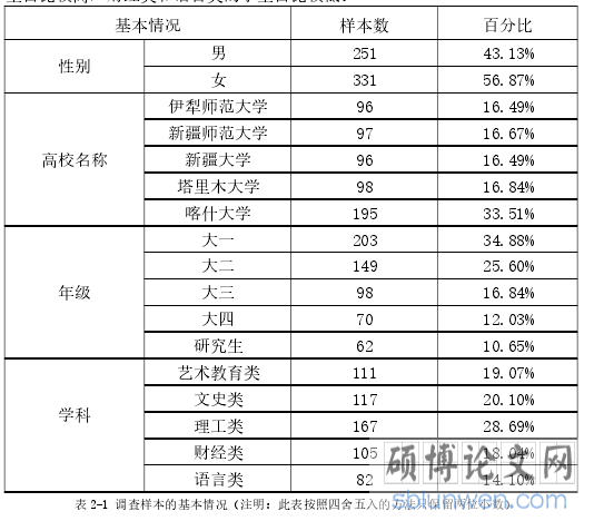 表 2-1 调查样本的基本情况(注明:此表按照四舍五入的方法只保留两位小数)