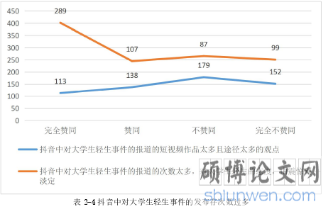 表 2-4 抖音中对大学生轻生事件的发布存次数过多