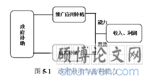 图 5-1 政府补助与盈利能力