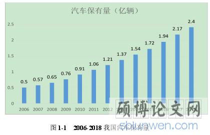 图 1-1 2006-2018 我国汽车保有量