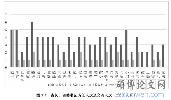 图 3-1 省长、省委书记历任人次及交流人次(2013-2016)