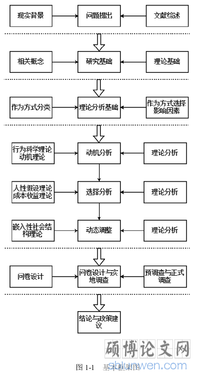 图 1-1 基本框架图