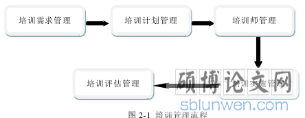 图 2-1 培训管理流程