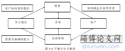 图 2-2 平衡计分卡维度