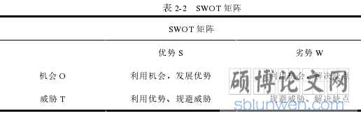 表 2-2 SWOT 矩阵
