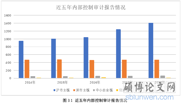 图 3.1 近五年内部控制审计报告情况