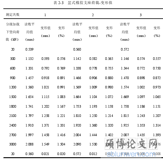 表 2-3 盆式橡胶支座荷载-变形值