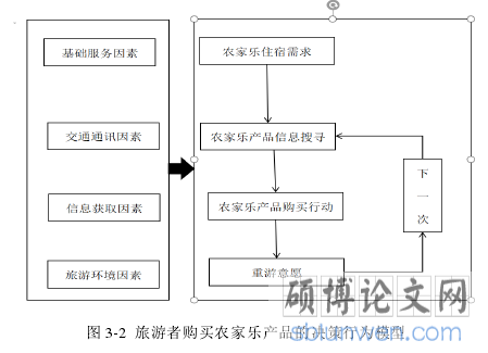 图 3-2 旅游者购买农家乐产品的决策行为模型