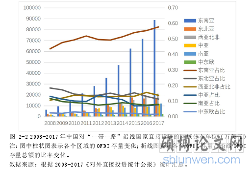 图 2-2 2008-2017 年中国对“一带一路”沿线国家直接投资的区域分布单位(万美元)