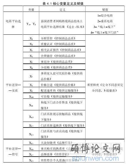 表 4.1 核心变量定义及赋值