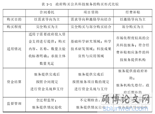 表 1-1 政府购买公共科技服务的购买形式比较