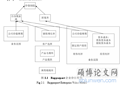图 2.1 Rapparport 企业价值模型