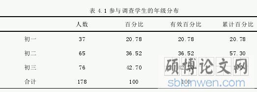 表 4.1 参与调查学生的年级分布