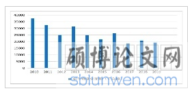2010年-2019年我国农作物受灾面积