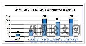 2014-2019年《临沂日报》精准扶贫报道数量柱形图