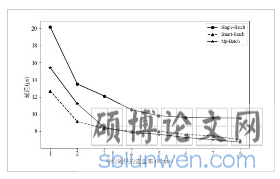批次处理延迟对比