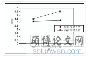 前摄型人格的调节作用