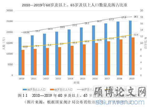 图 1.1 2010—2019 年 60 岁及以上、65 岁及以上人口数量及所占比重