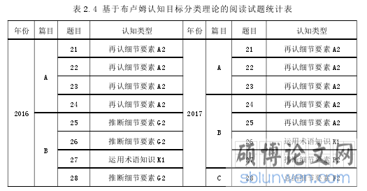 表 2.4 基于布卢姆认知目标分类理论的阅读试题统计表