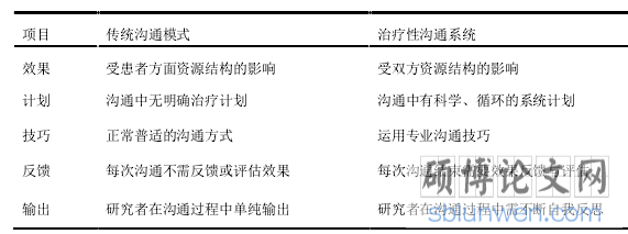表 1 治疗性沟通系统和传统沟通模式的区别