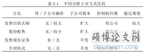 表 2-1 不同分拆上市方式比较