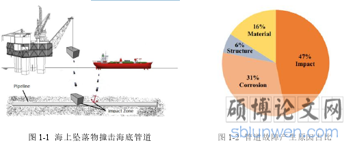 图 1-1 海上坠落物撞击海底管道 图 1-2 管道故障产生原因占比