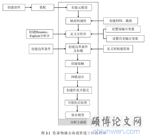 图 3-1 坠落物撞击海底管道分析流程图