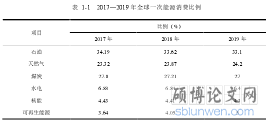 表 1-1 2017—2019 年全球一次能源消费比例