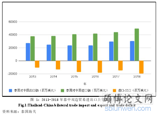 图 1：2013-2018 年泰中双边贸易进出口及贸易逆差情况