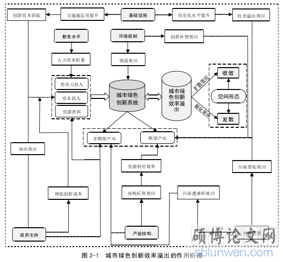 图 2-1 城市绿色创新效率溢出的作用机理