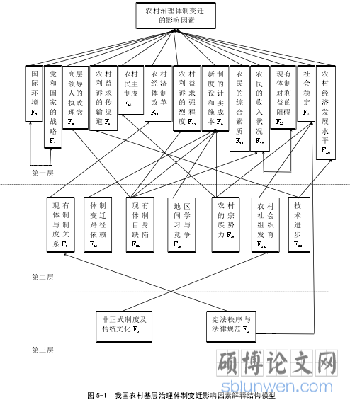 图 5-1 我国农村基层治理体制变迁影响因素解释结构模型