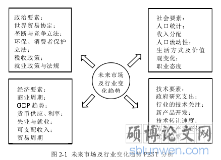 图 2-1 未来市场及行业变化趋势 PEST 分析