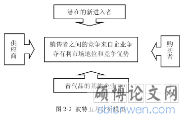 图 2-2 波特五力分析模型