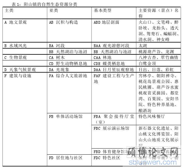 表 1:阳山镇的自然生态资源分类